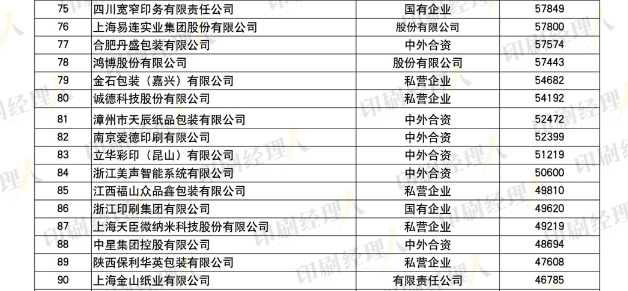 發(fā)榜啦！“2022中國印刷包裝企業(yè)100強(qiáng)”完整榜單發(fā)布